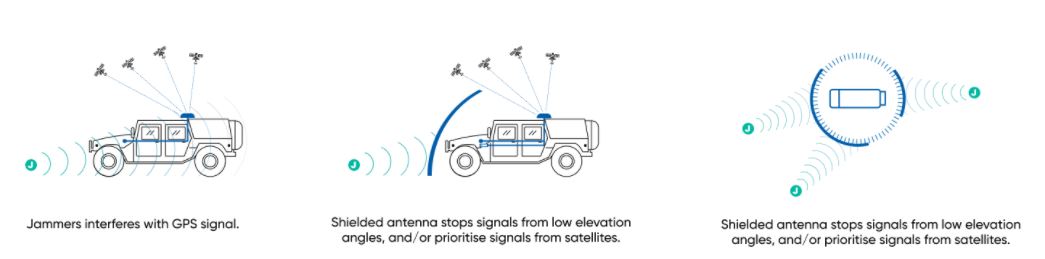 How to Overcome GNSS Signal Denial existing approach